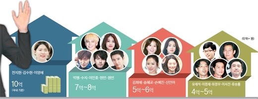 收入最高男演员_韩国收入最高的明星是(2)