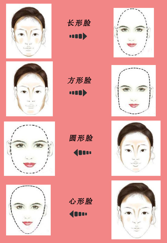 脸型科普